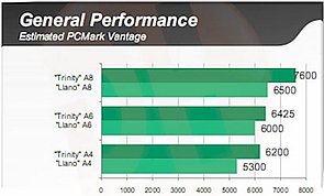 AMD Trinity Performance, Teil 1